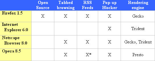 Quick Internet browser comparison